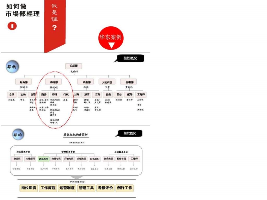 如何做好一名市场部经理很实用案例.ppt.ppt_第3页