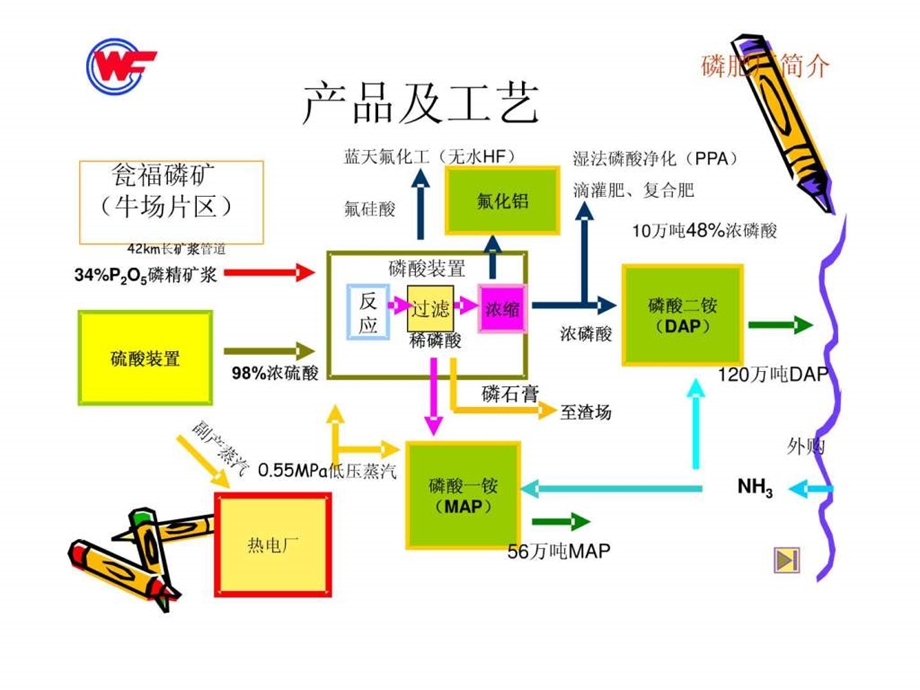 磷肥厂生产工艺简介.ppt.ppt_第2页