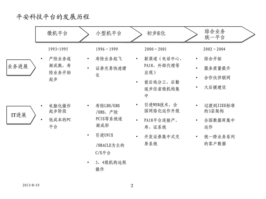 科技平台架构发展方向平安保险.ppt.ppt_第2页