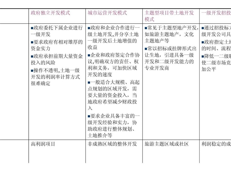 土地开发模式.ppt.ppt_第3页