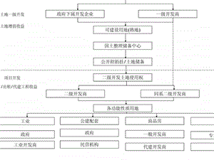 土地开发模式.ppt.ppt