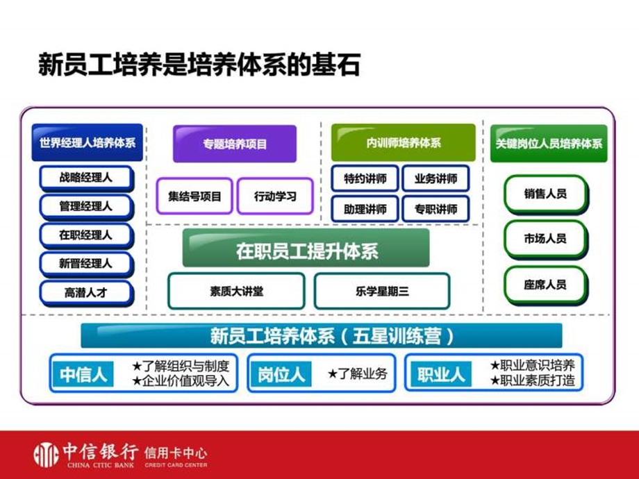 中信银行新员工培养分享0520.ppt.ppt_第3页