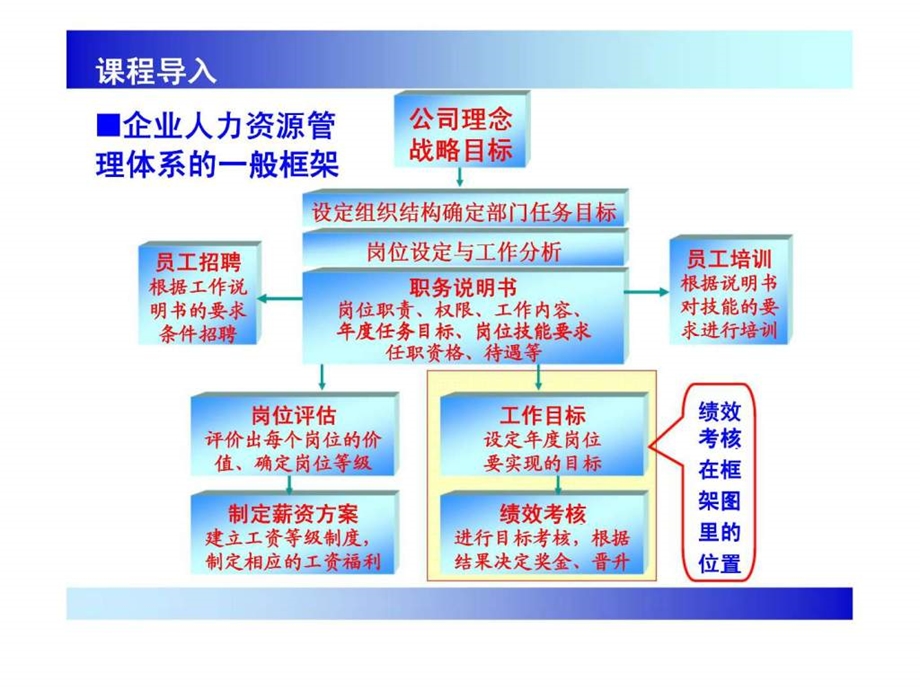 鞍钢集团绩效管理.ppt_第3页