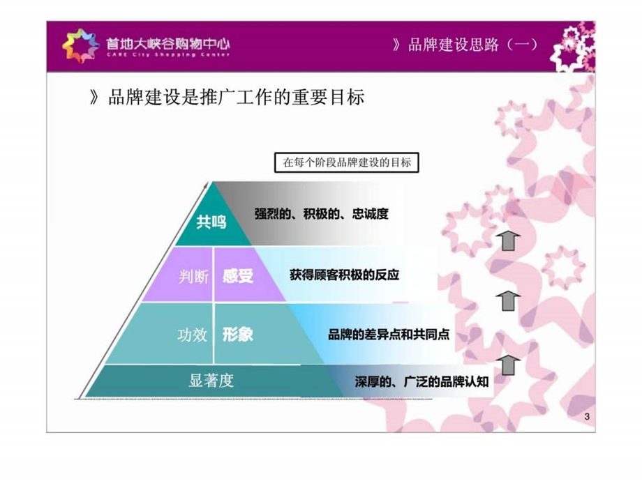 首地大峡谷购物中心品牌建设思路.ppt_第3页