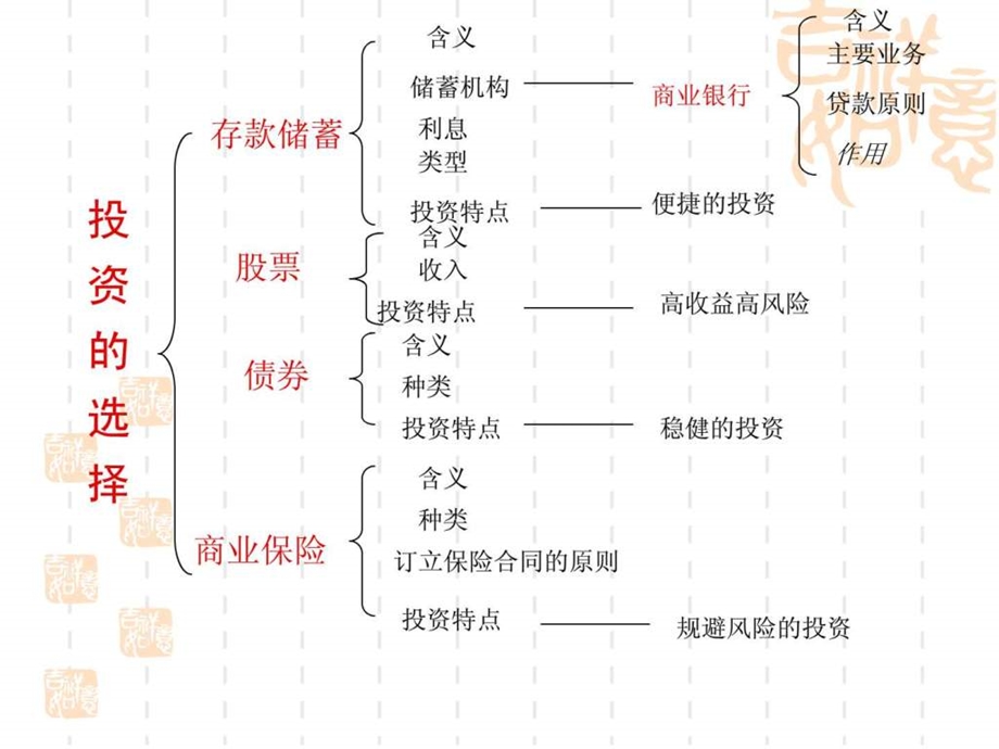 第六课投资理财的选择1651898667.ppt_第2页