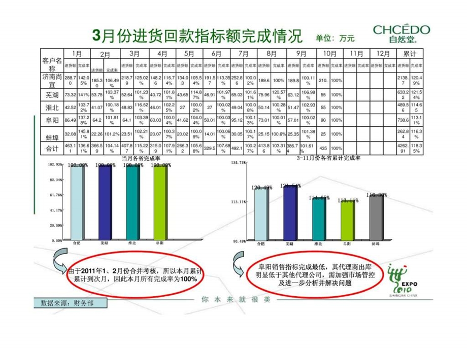 自然堂安徽生意回顾模板3.30销售营销经管营销专业资料.ppt_第3页