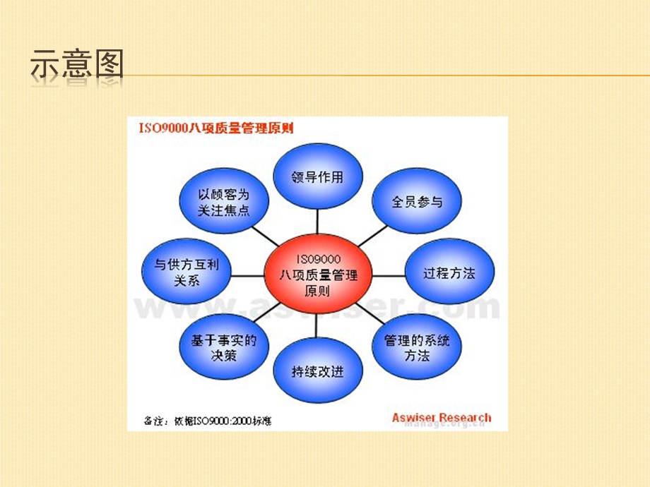 质量管理体系的八大原则.pptx_第3页