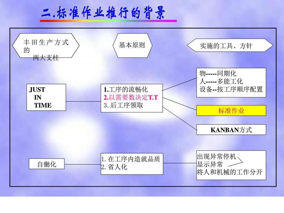 丰田方式标准作业图文.ppt.ppt_第3页