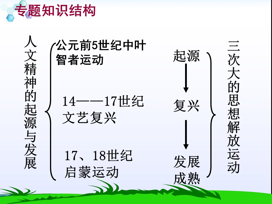 人民版必修三专题六第一课蒙昧中的觉醒（共16张PPT）.ppt_第2页