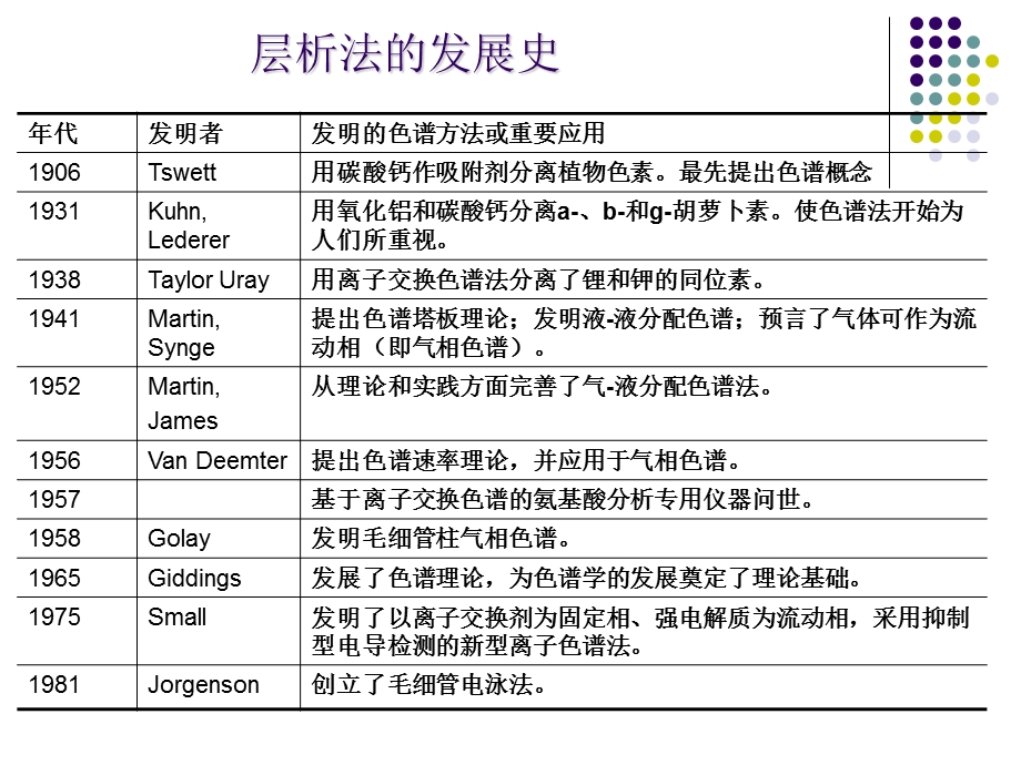 第6章色层分离法.ppt_第3页