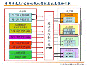 汽车发动机微机控制点火系统认识.ppt