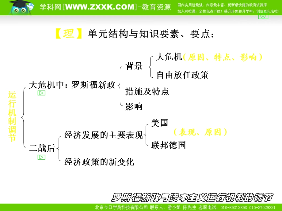 历史必修二第六单元复习.ppt_第2页