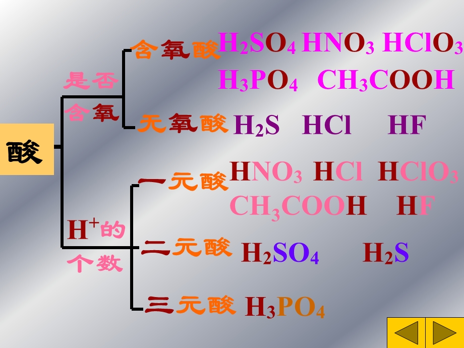 初三化学重要的酸课件[1].ppt_第3页