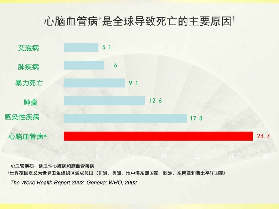 心脑血管疾病的识别与预防PPT课件图文.ppt.ppt_第3页