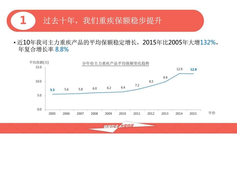 太平人寿福禄倍至重大疾病险培训版图文.ppt.ppt_第3页