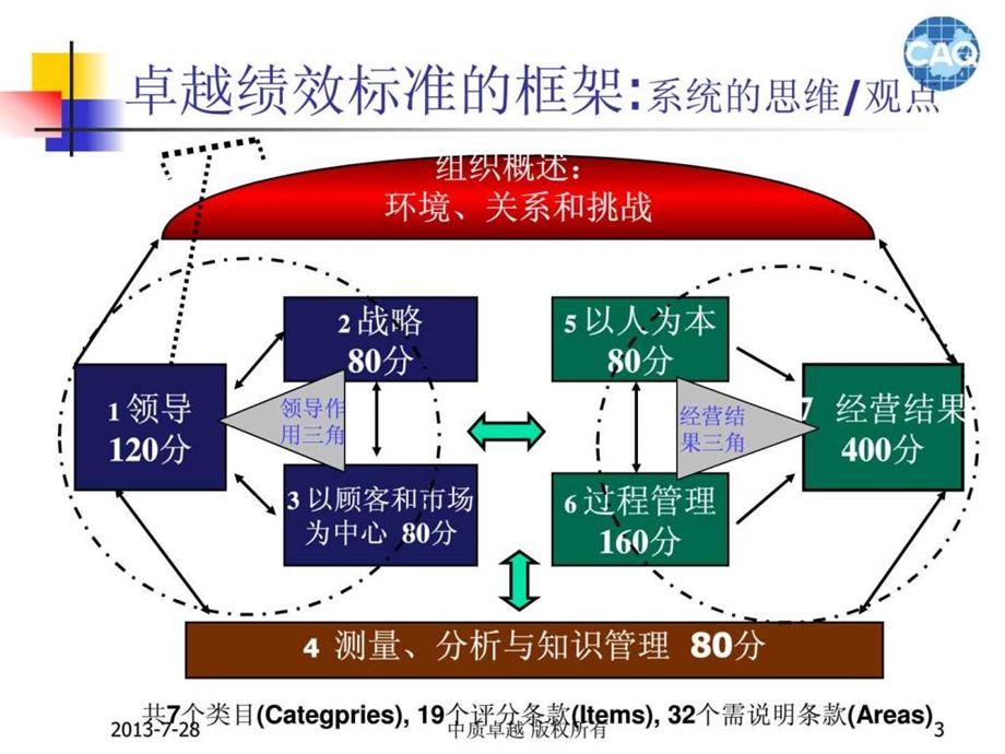 卓越绩效组织简介质量奖.ppt_第3页