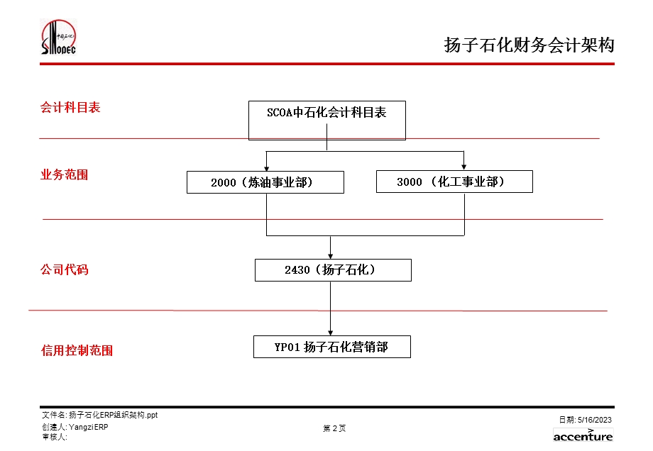 扬子石化erp组织架构v4.0.ppt_第2页