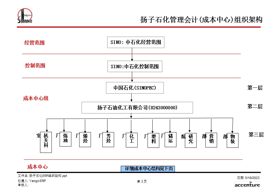 扬子石化erp组织架构v4.0.ppt_第3页