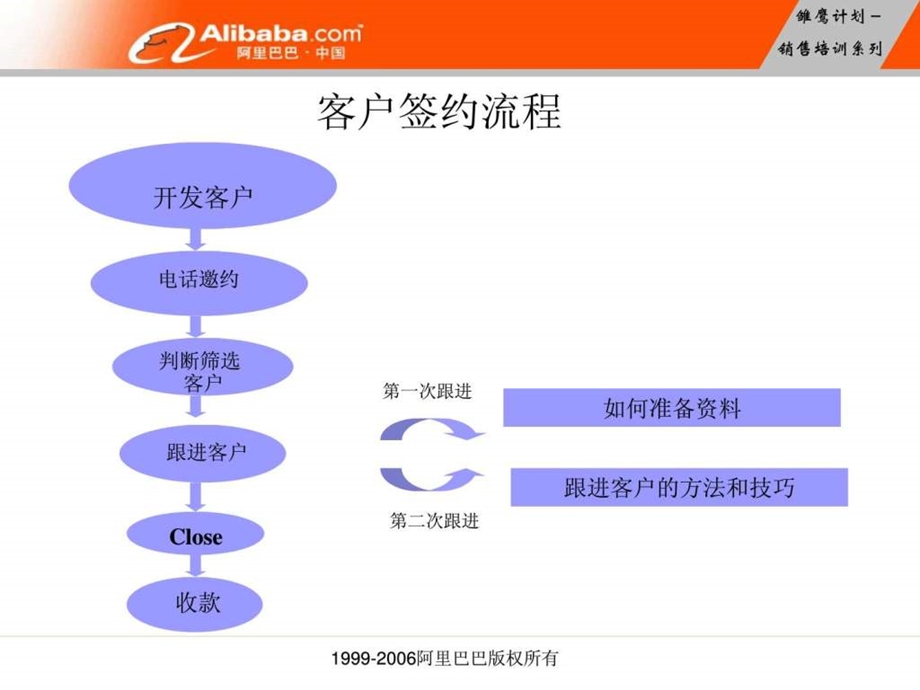 如何开发客户.ppt_第2页