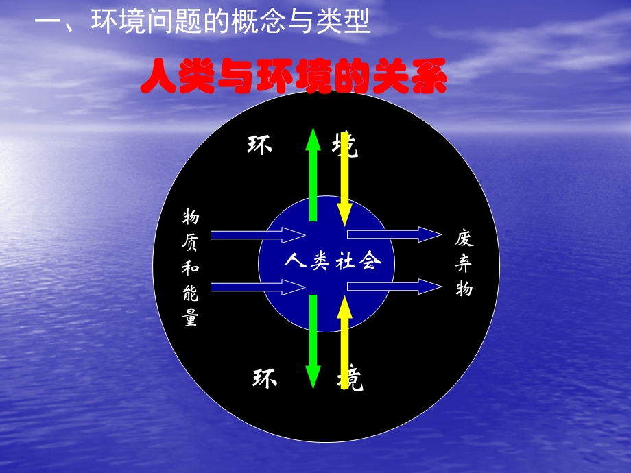 人类面临的主要环境问题自.ppt_第3页