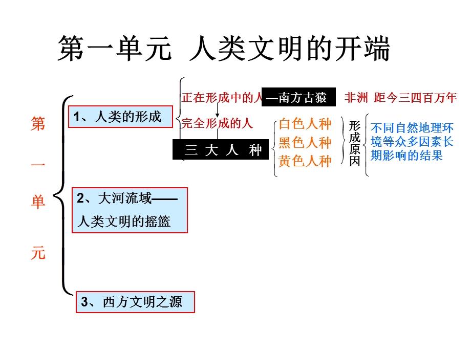 历史：第一单元人类文明的开端复习课件（人教新课标九年级上）.ppt_第1页