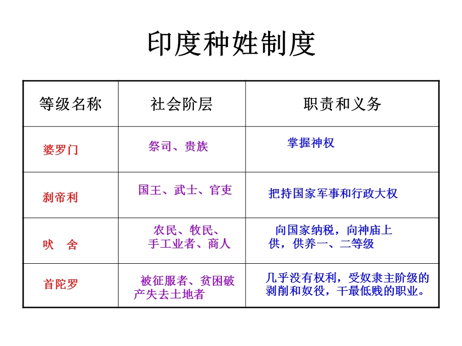 历史：第一单元人类文明的开端复习课件（人教新课标九年级上）.ppt_第3页