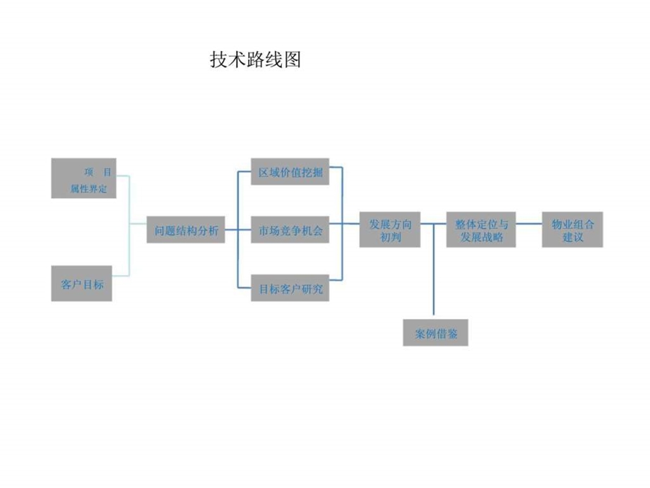 某酒店二期项目整体定位及物业组合建议上.ppt_第2页