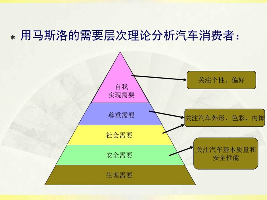 汽车用户的购买行为分析.图文.ppt.ppt_第3页