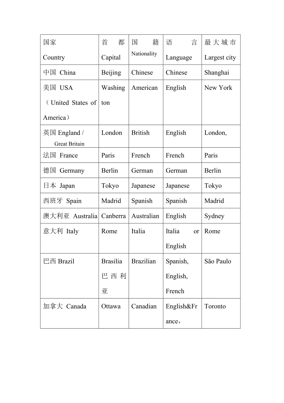 国家,首都与国旗.doc_第1页