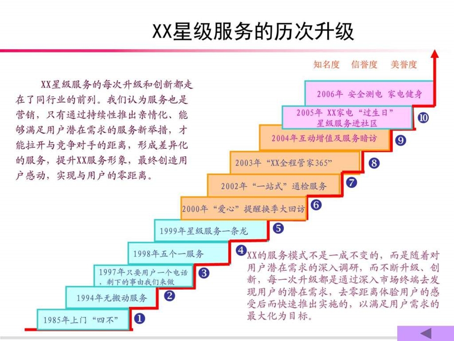 升级服务模式图文.ppt.ppt_第3页