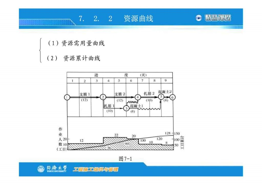 工程施工组织与管理第七章施工资源配置同济大学.ppt_第3页