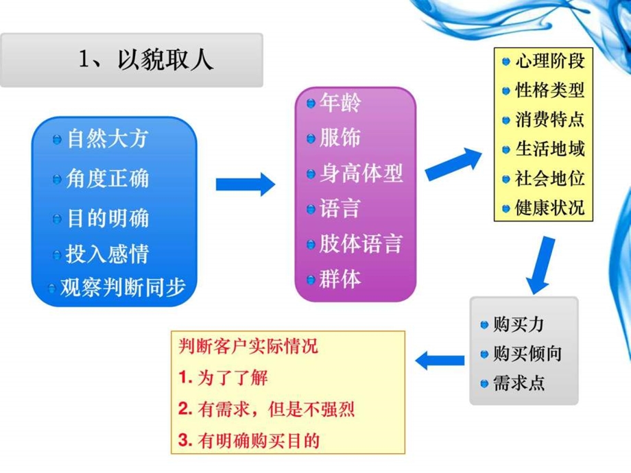 销售心理学1527734337.ppt_第3页