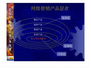 网络营销产品层次.ppt