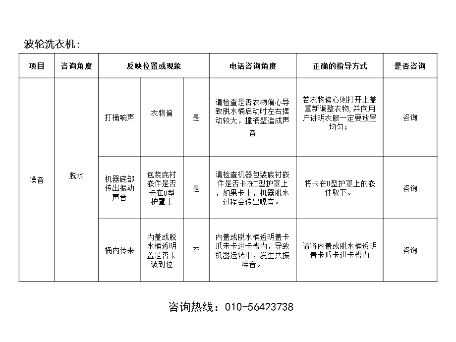 海尔波轮洗衣机常见故障详解.ppt_第2页