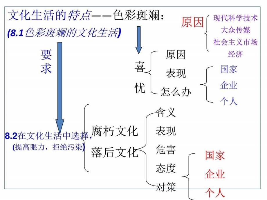 第八课走进文化生活一轮复习图文.ppt.ppt_第2页