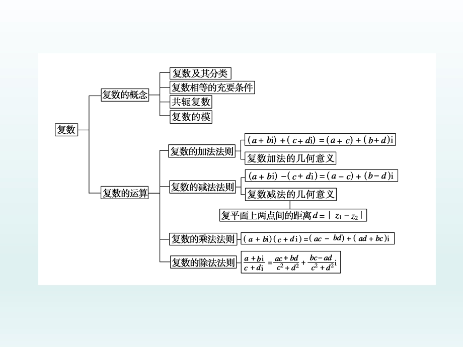 第三章数系的扩充与复数的引入章末归纳总结精品教育.ppt_第3页