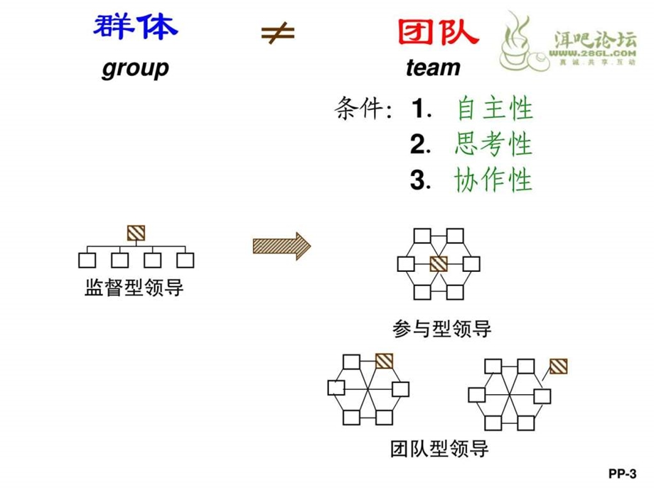 余世维精典讲义打造高效团队1488940043.ppt_第3页