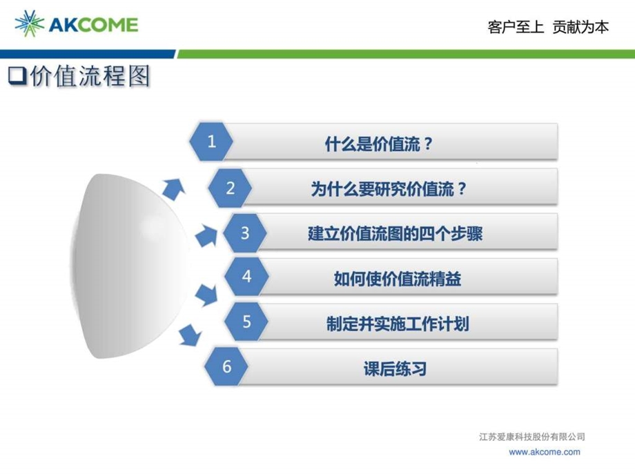 精益生产价值流程图分析及设计.ppt.ppt_第2页