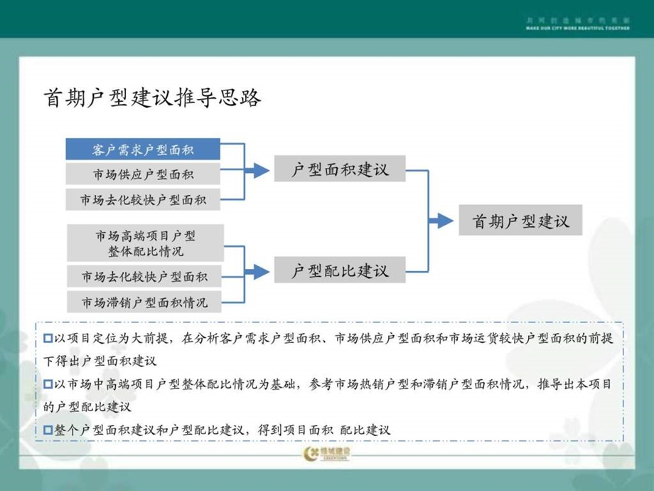 绿城7月15日洛阳项目户型深化建议56p.ppt_第3页