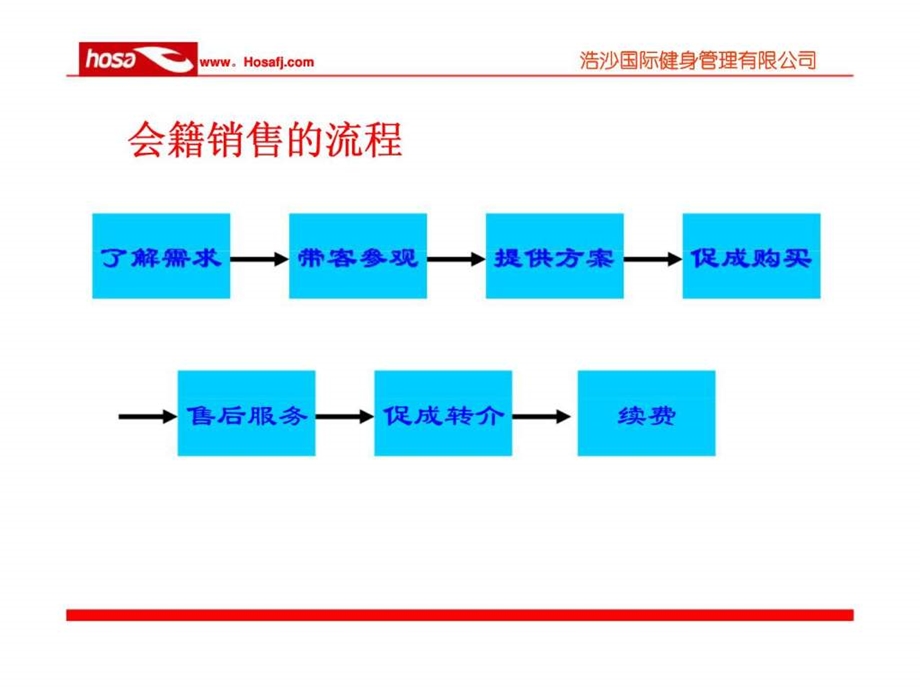 会籍顾问培训材料四销售技巧.ppt_第2页