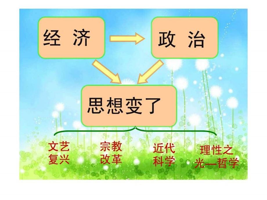 第二课冲破思想的牢笼第一课时.ppt.ppt_第3页