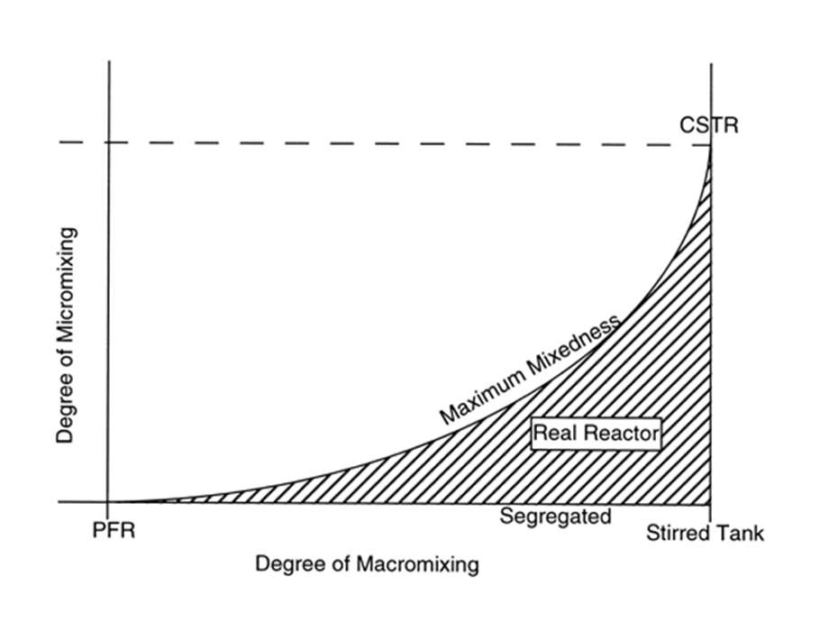 反应工程基础程易comparisonbetweensegregationmodelandmaximummixednessmodel.ppt_第3页