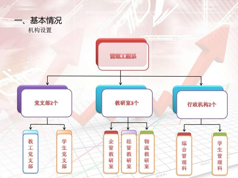 管理工程系十三五规划汇报NXPowerLite.ppt.ppt_第3页