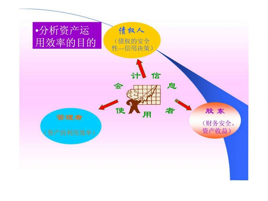 资产运用效率分析.ppt_第2页