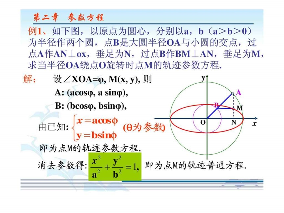 椭圆的参数方程.ppt.ppt_第3页