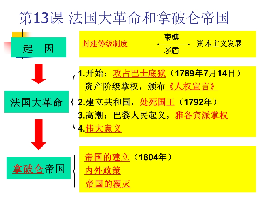 第13课法国大革命精品教育.ppt_第3页