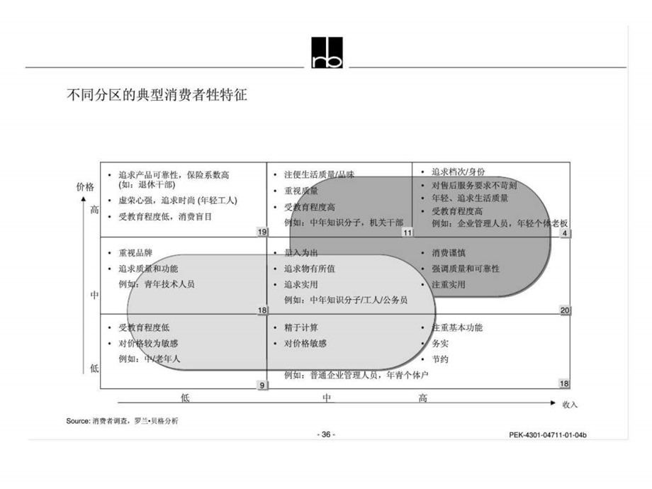 罗兰贝格之广东科龙品牌战略与营销组织设计二.ppt_第3页