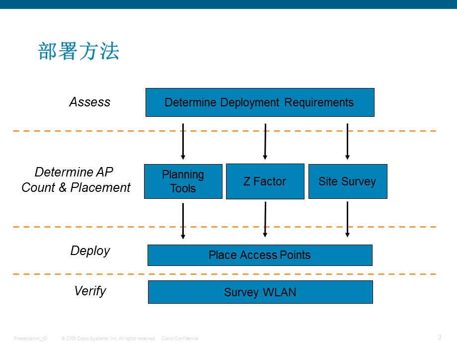 无线网络教学资料rch3pd思科无线网络设计sitesurveybaseap.ppt_第3页