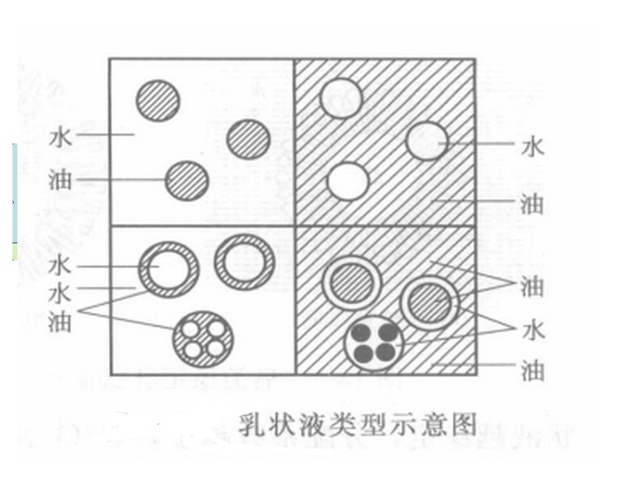 乳状液类型的鉴别方法.ppt_第3页