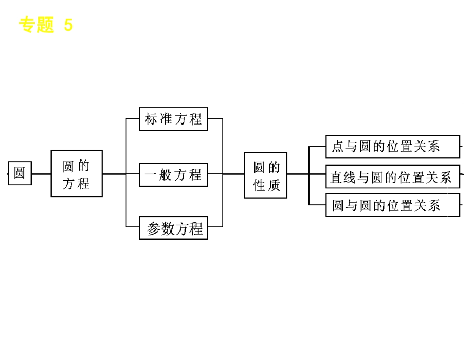 总复习章节课件10平面解析几何.ppt_第3页